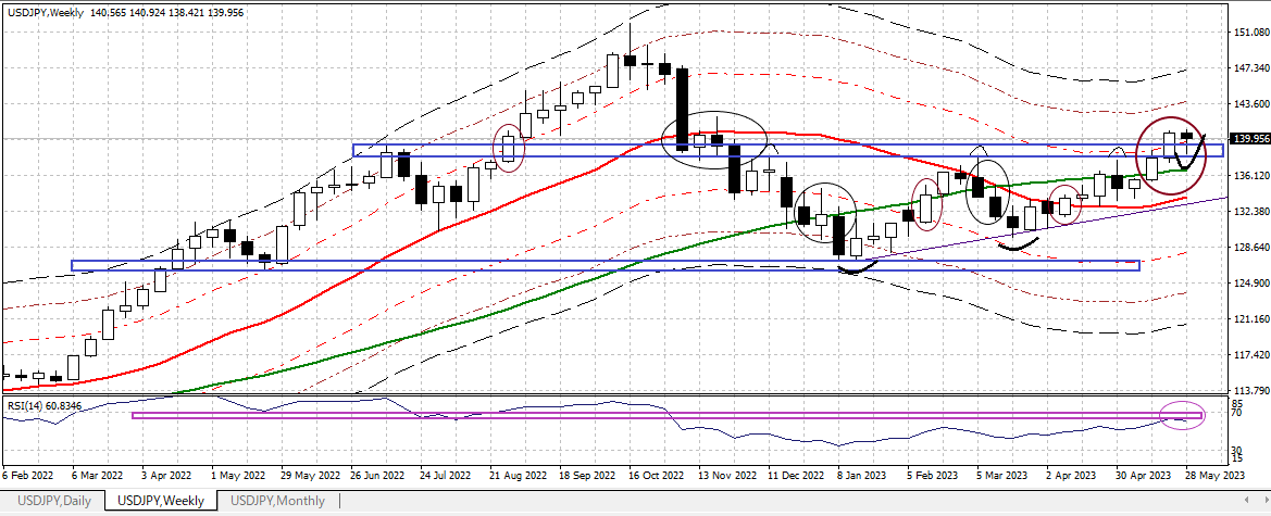 USDJPY W 20230602 1