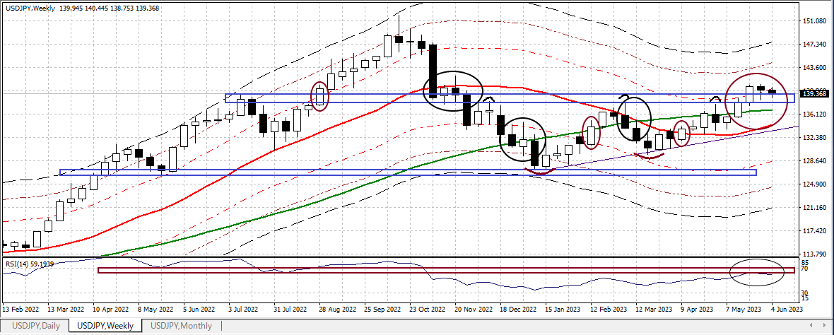 USDJPY W 20230609 1