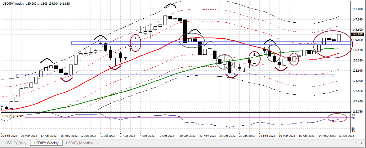 USDJPY W 20230616