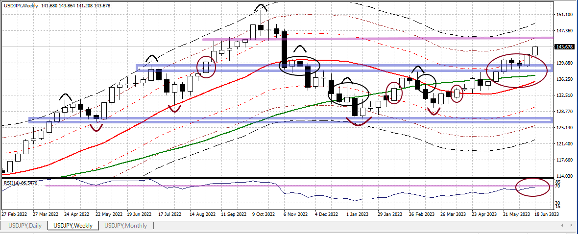 USDJPY W 20230623