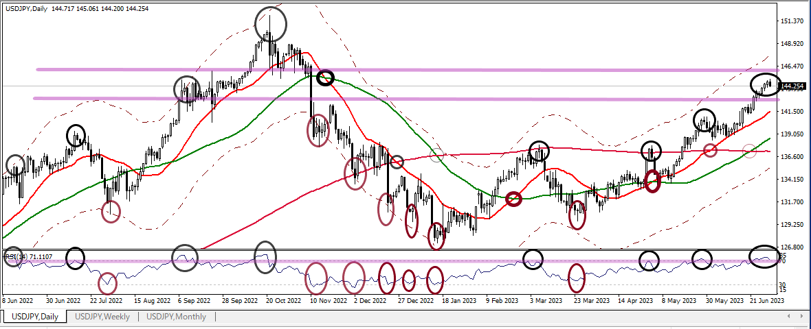 USDJPY D 20230630