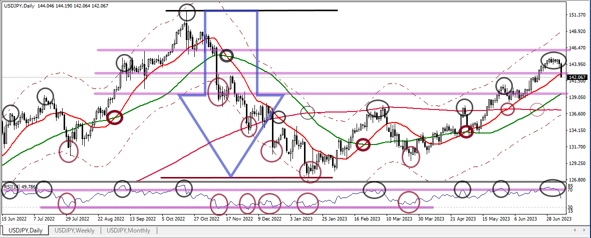 USDJPY D 20230707