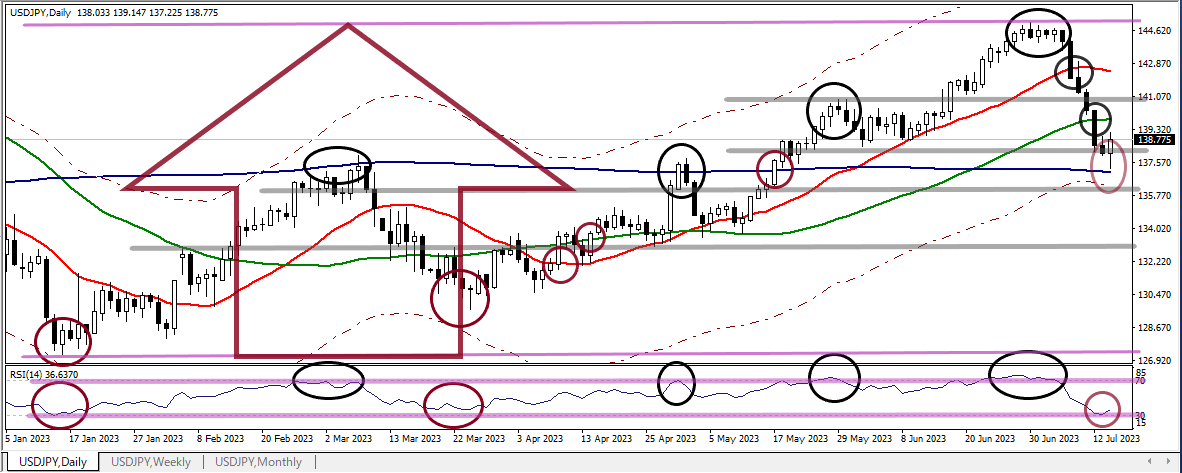 USDJPY D 20230714