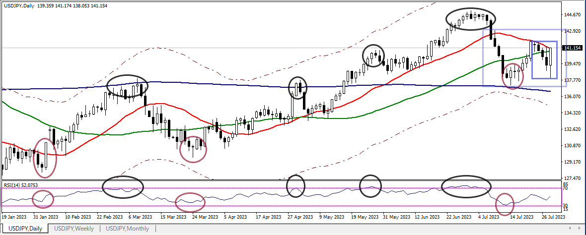 USDJPY D 20230728