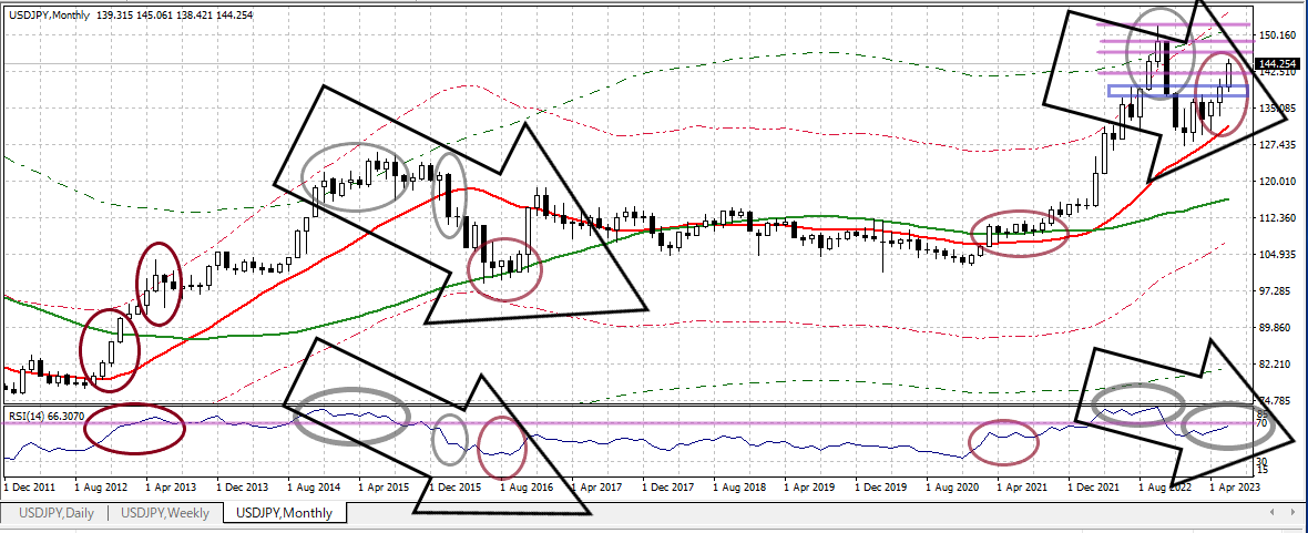 USDJPY M 20230630 1