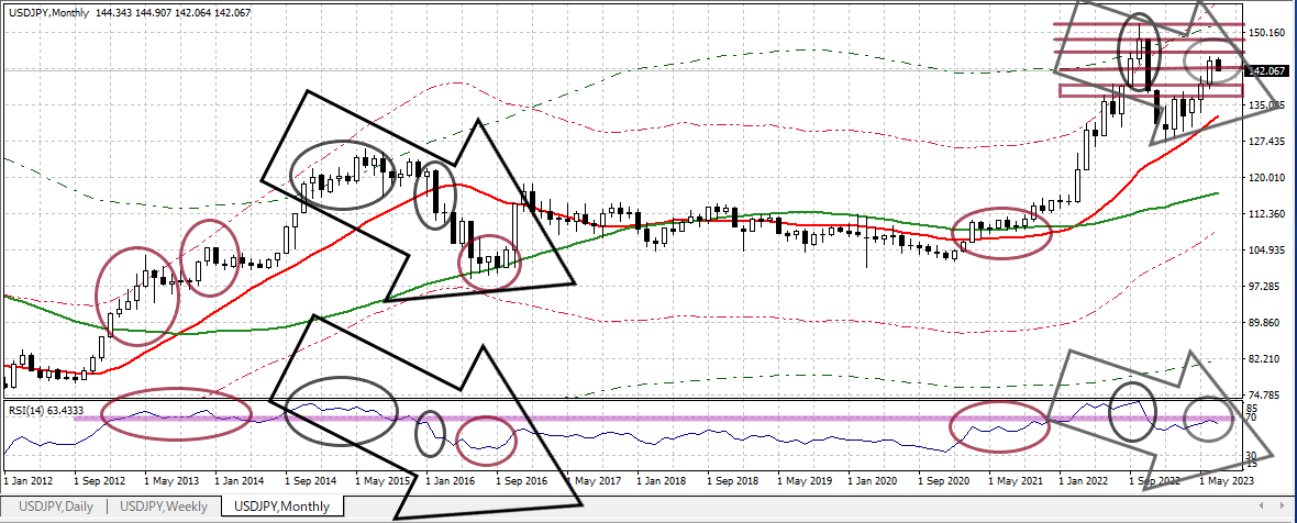 USDJPY M 20230707