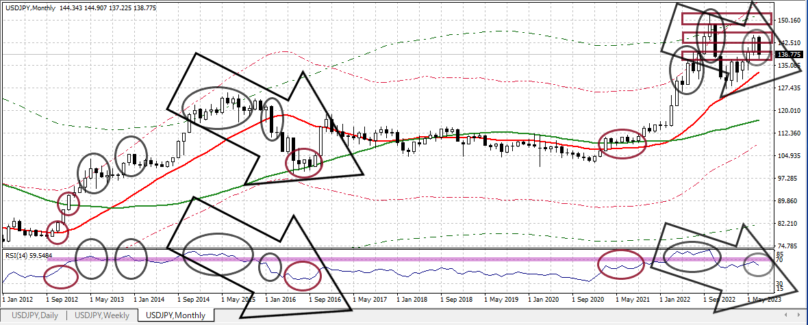 USDJPY M 20230714