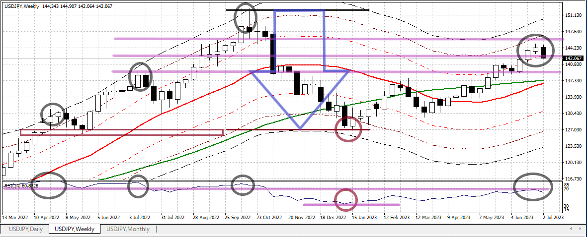 USDJPY W 20230707 1