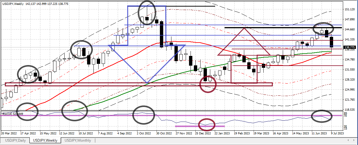 USDJPY W 20230714