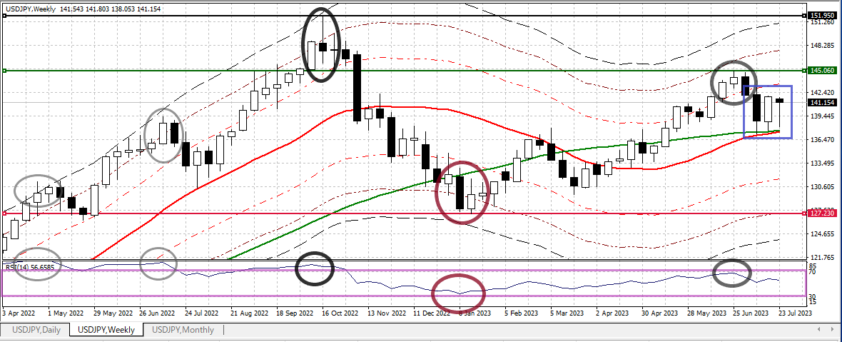 USDJPY W 20230728