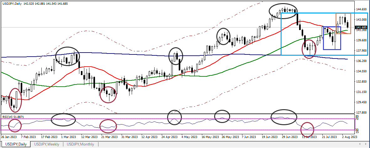 USDJPY D 20230804