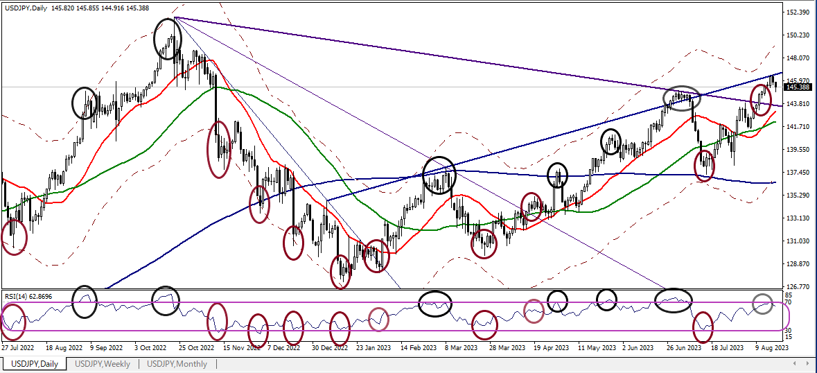 USDJPY D 20230818