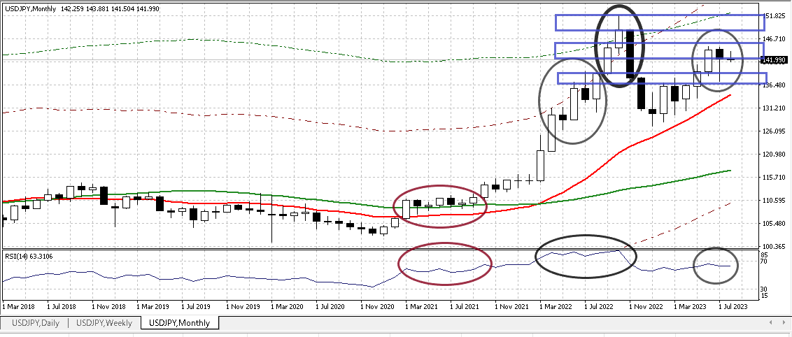 USDJPY M 20230804