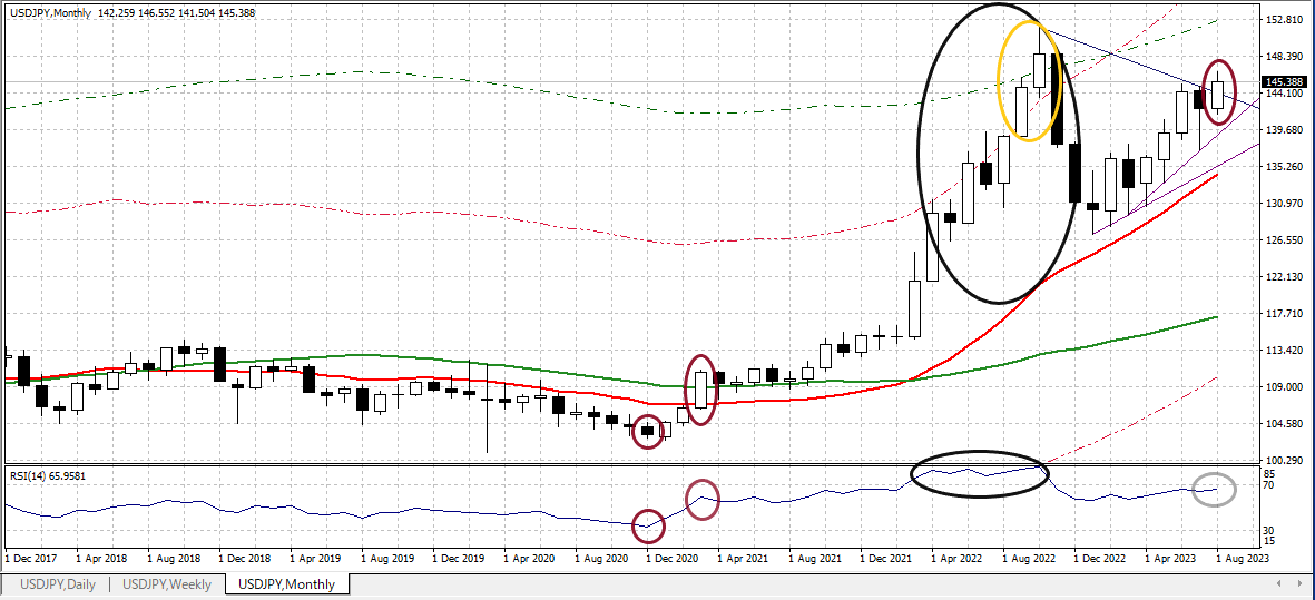 USDJPY M 20230818