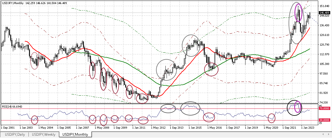 USDJPY M 20230825