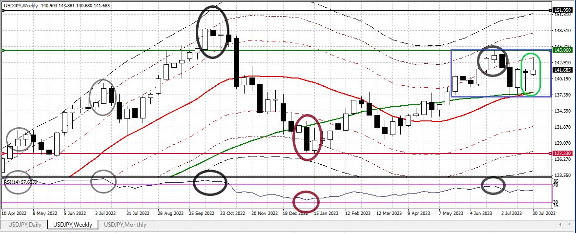 USDJPY W 20230804