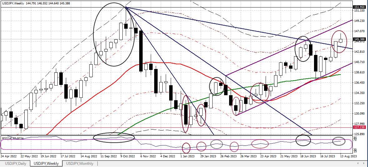 USDJPY W 20230818 2