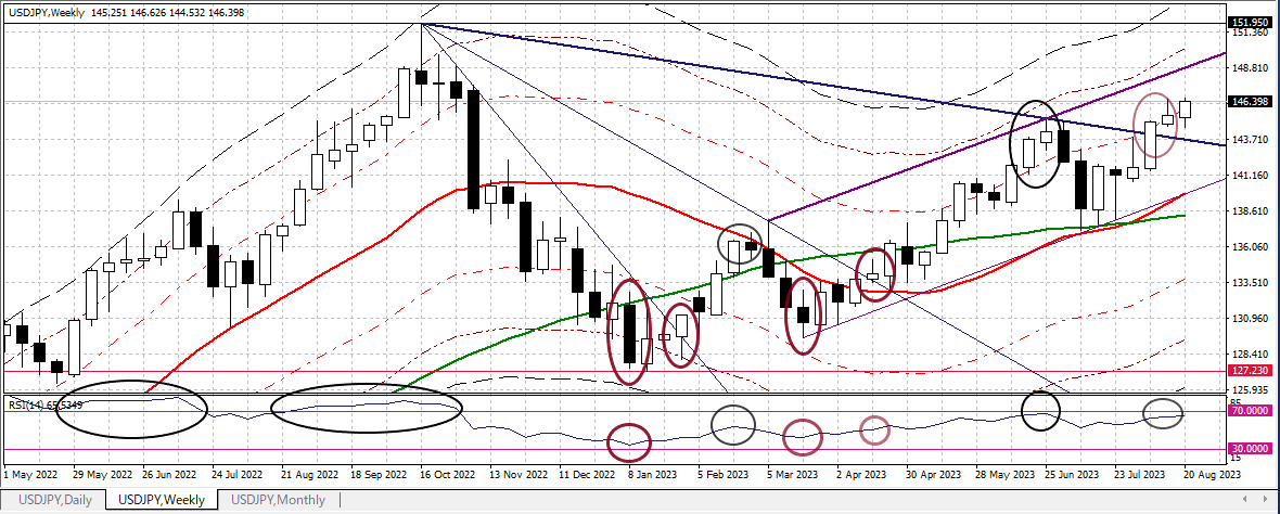 USDJPY W 20230825 1