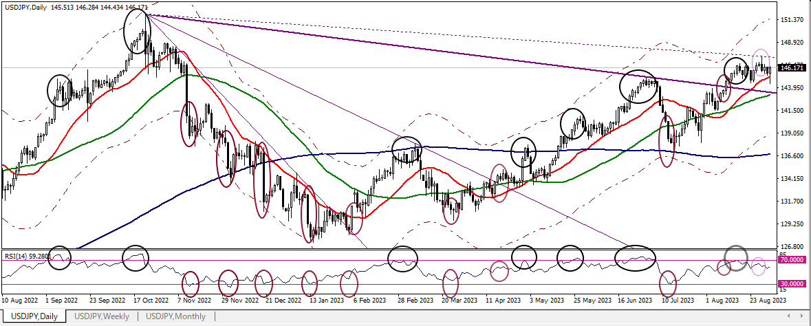 USDJPY D 20230901 1