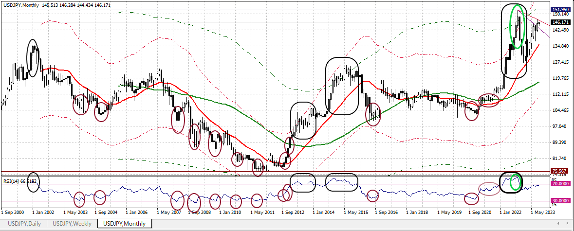 USDJPY M 20230901