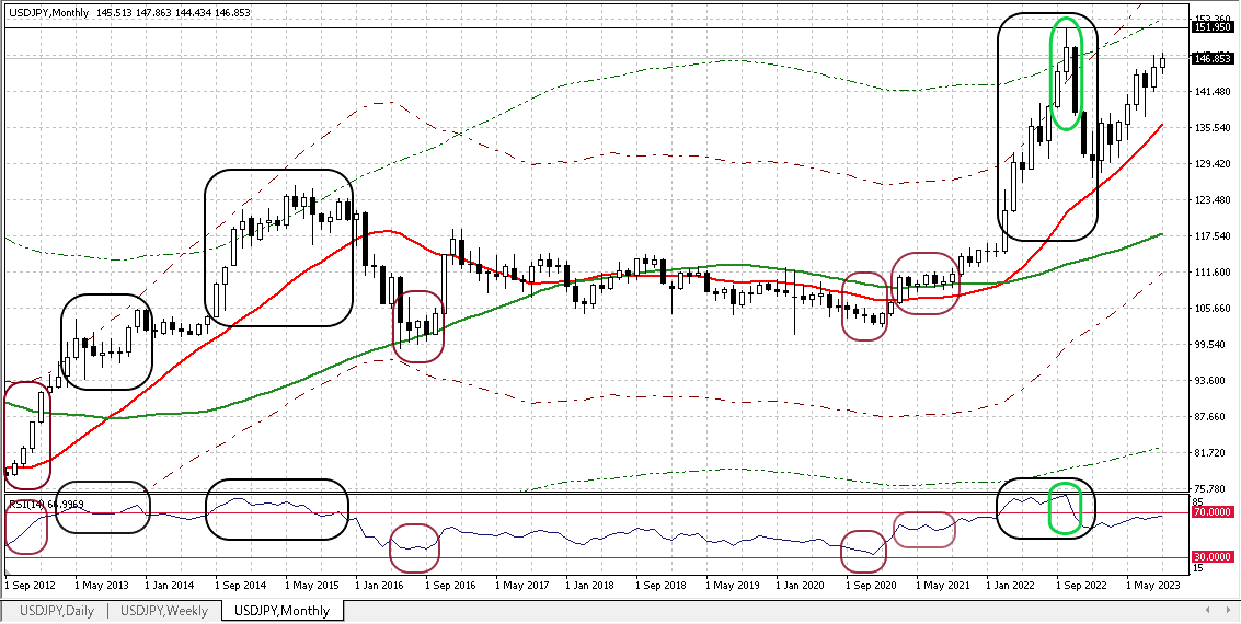 USDJPY M 20230908