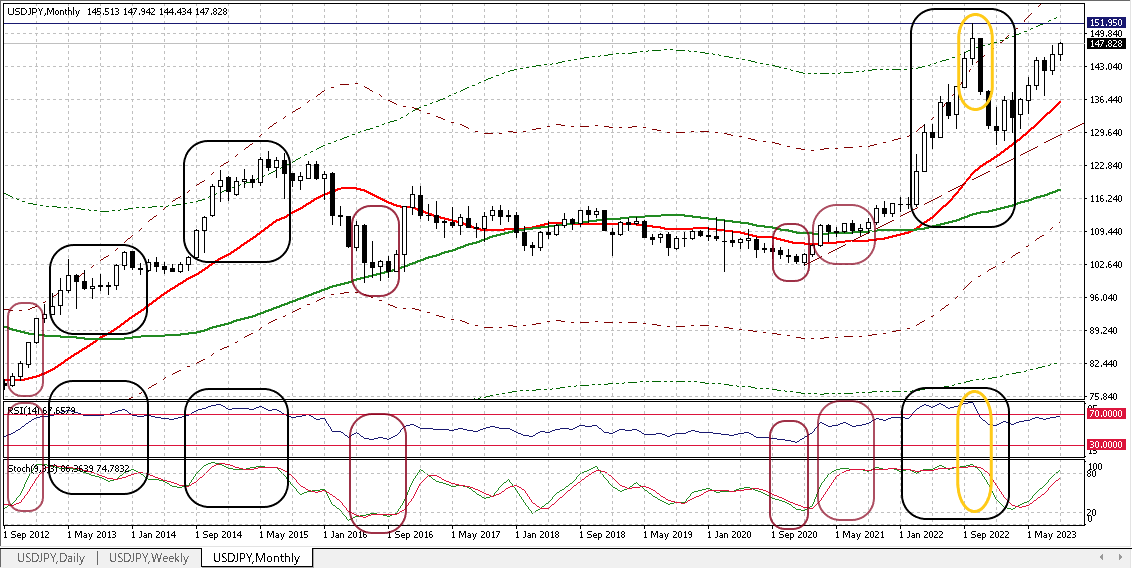 USDJPY M 20230915