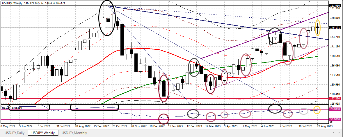 USDJPY W 20230901 1