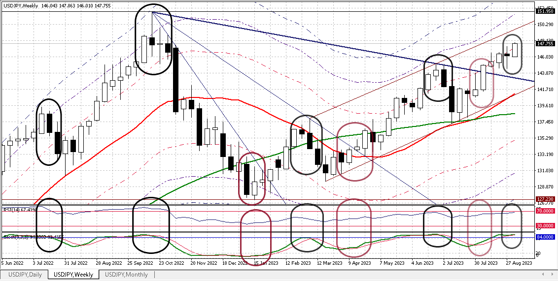 USDJPY W 20230908