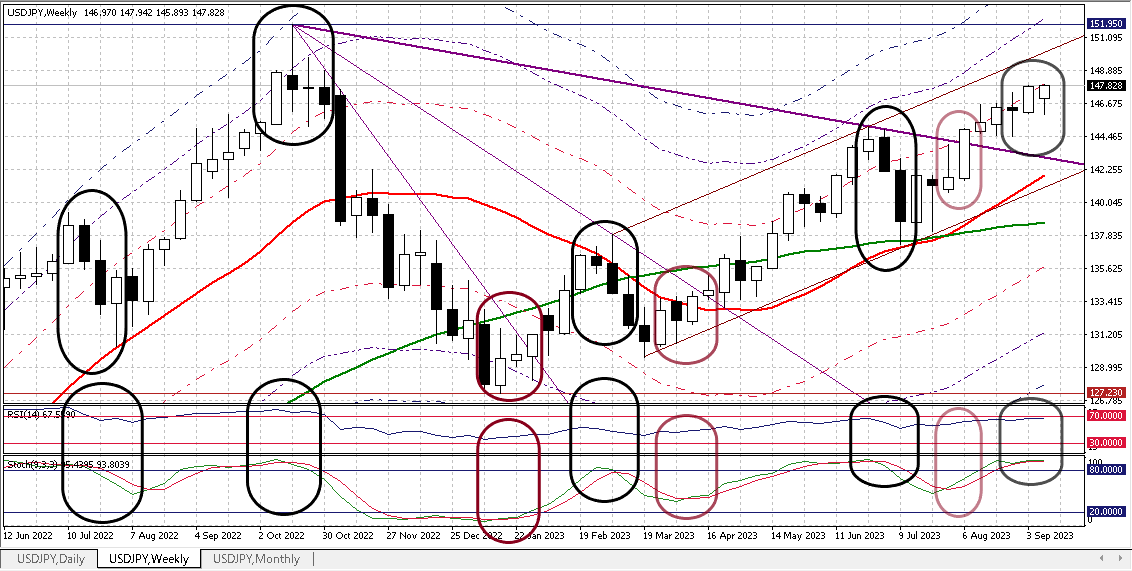 USDJPY W 20230915