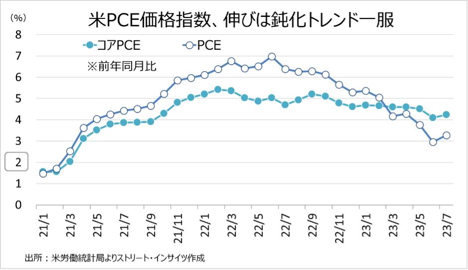 米7月PCE価格指数
