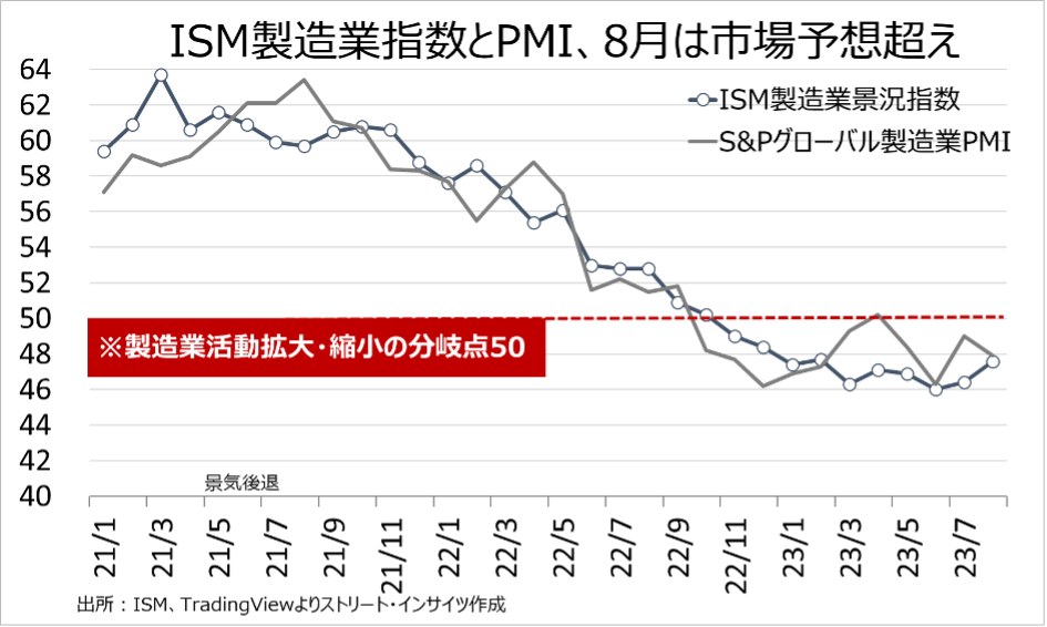 米8月ISM製造業景況指数
