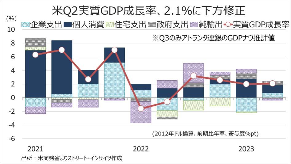 米Q2実質GDP成長率