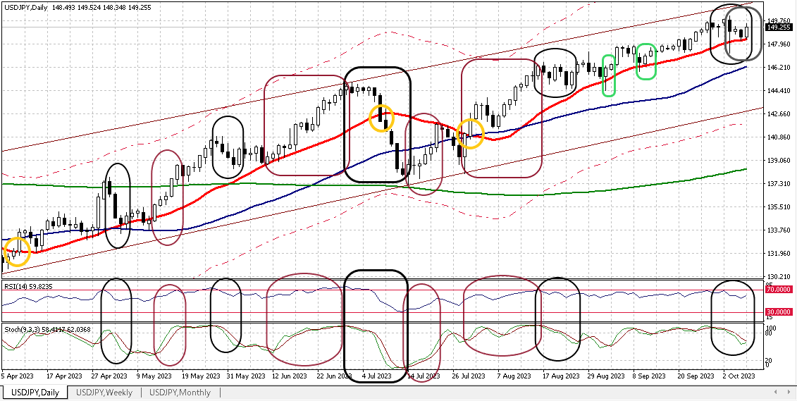 USDJPY D 20231006 1