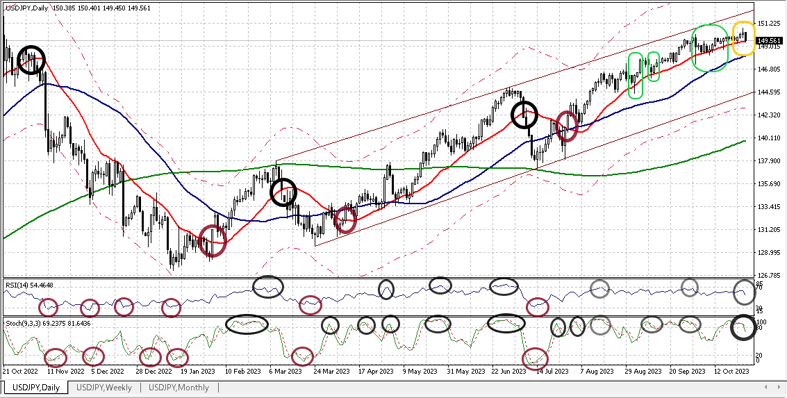 USDJPY D 20231027 1