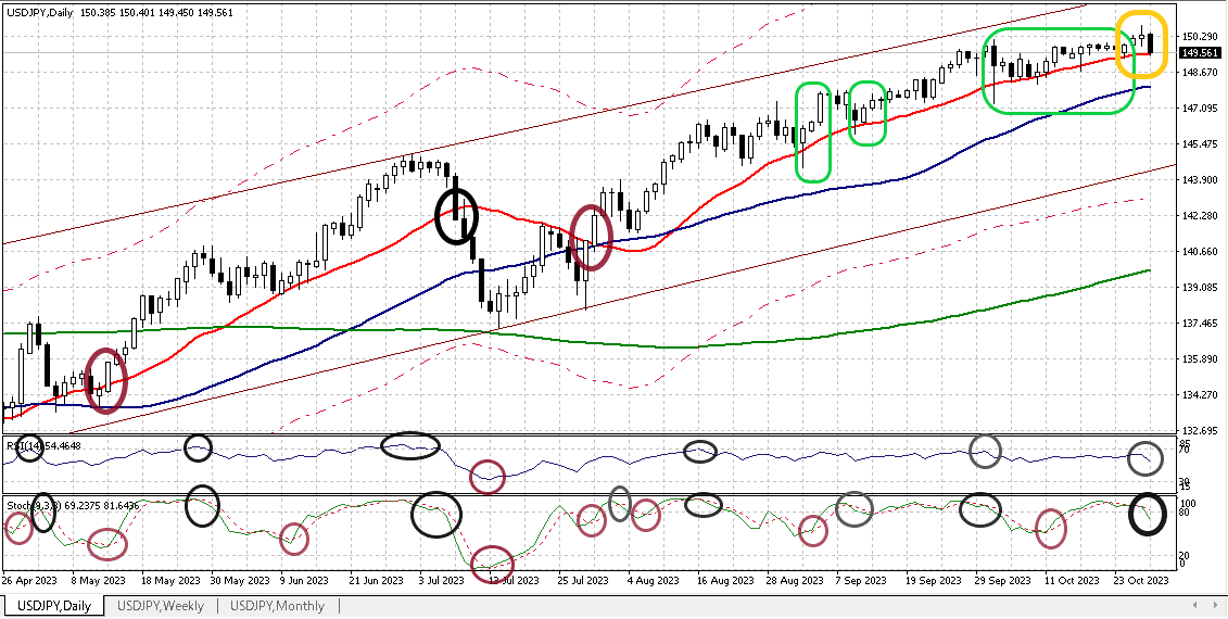 USDJPY D 20231027 2