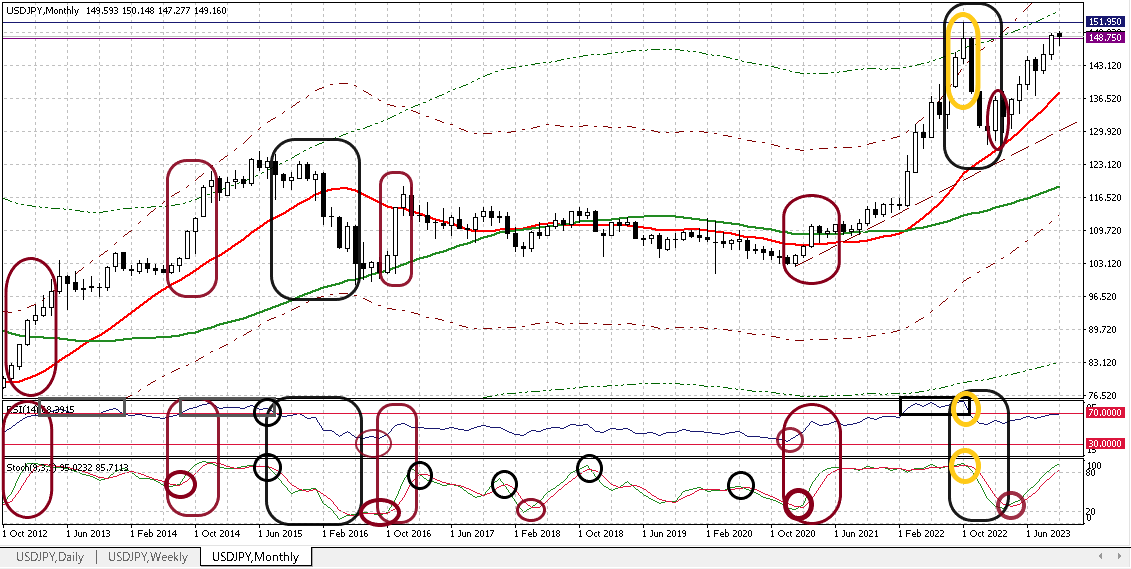 USDJPY M 20231006 1