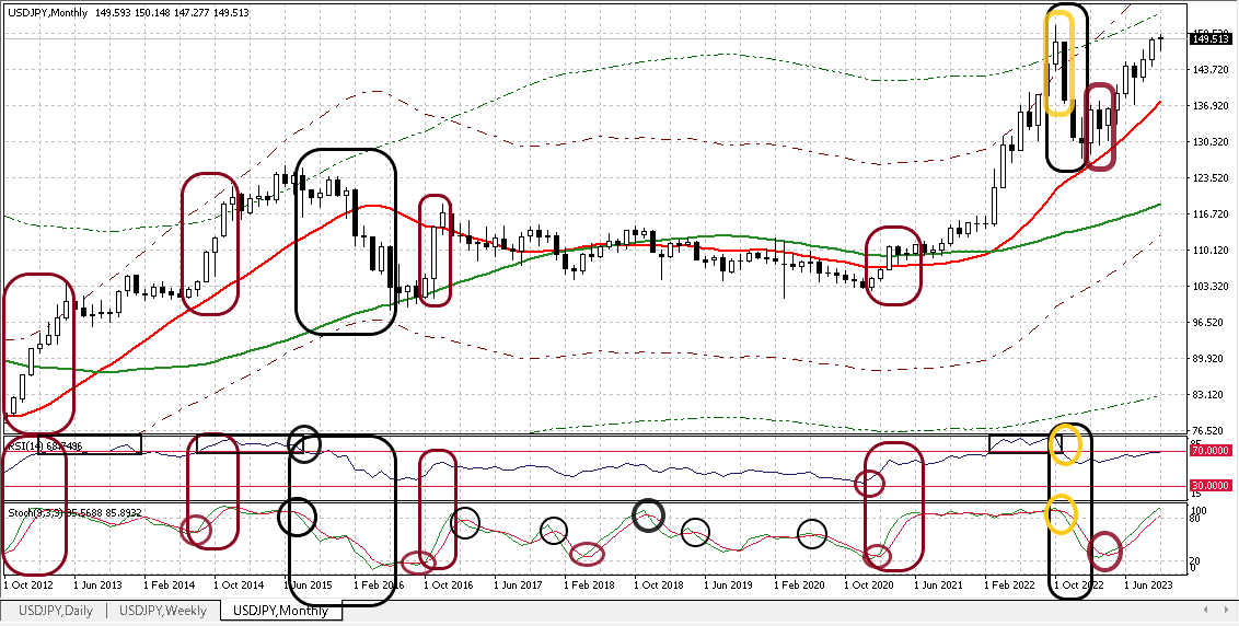 USDJPY M 20231013