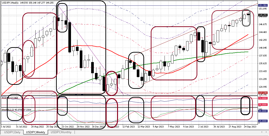 USDJPY W 20231006 1