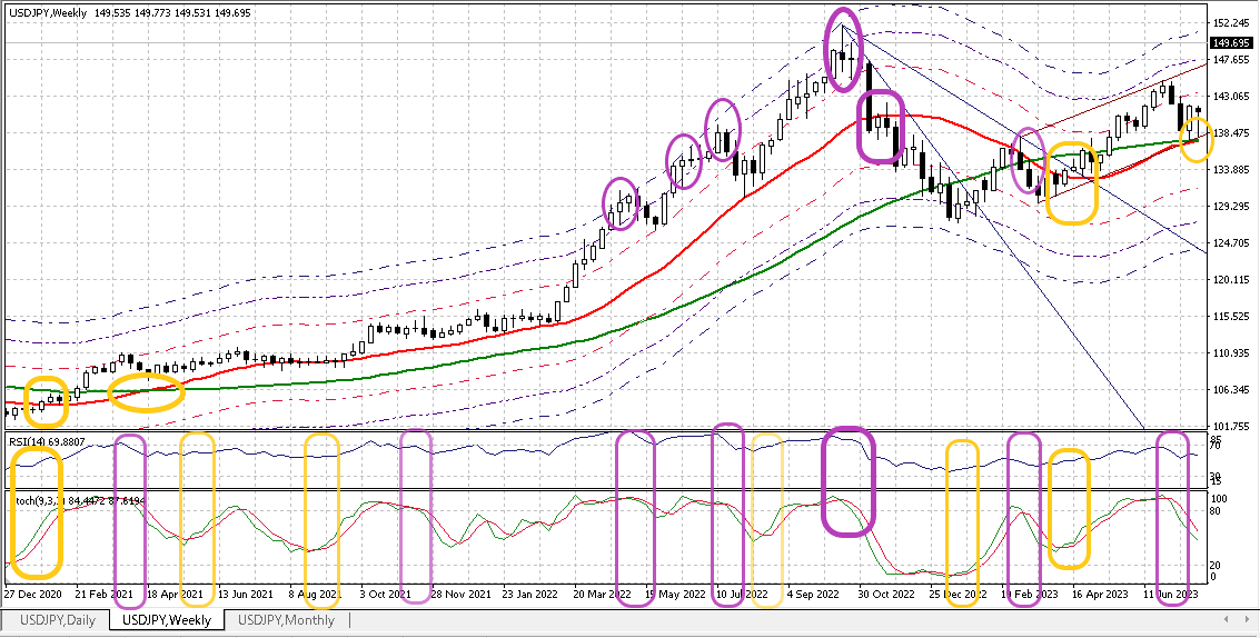 USDJPY W 20231027 2