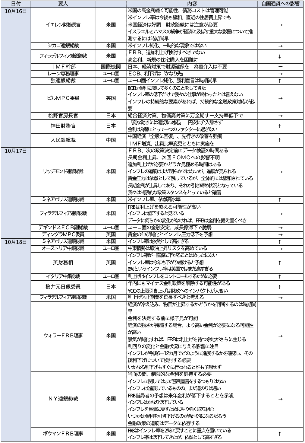 Weekly Report（11/6）：「米利上げ打ち止め観測が台頭、ドル円は一旦ピークアウトか」 -  海外取引に携わるすべての企業のためのAI為替リスク管理システム【トレーダム】