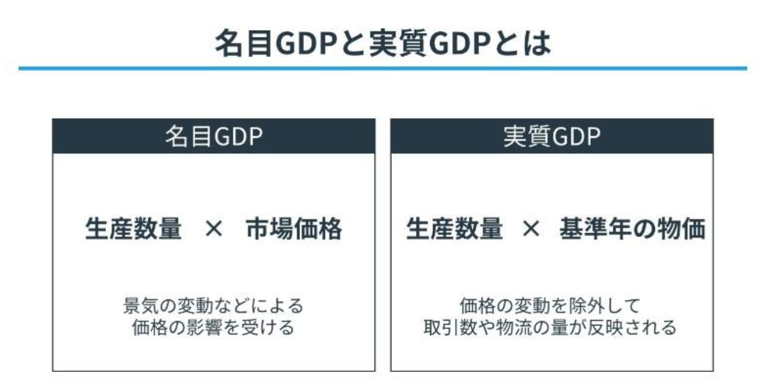 【GDPとは?】いまさら聞けないGDPの基礎情報!GNIとの違いは?実質GDPと名目GDPって何?