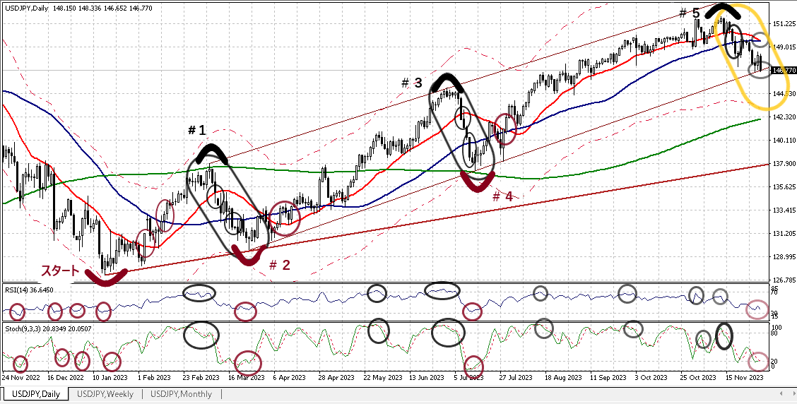 USDJPY D 20231201 1