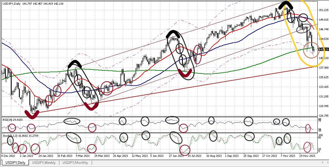 USDJPY D 20231215