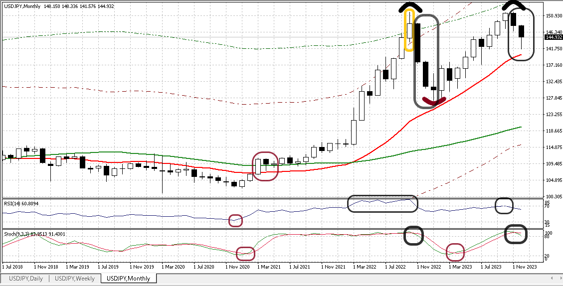 USDJPY M 20231208