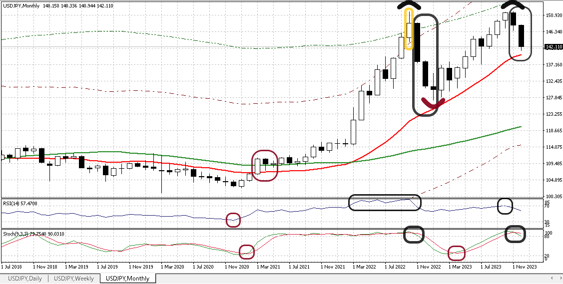 USDJPY M 20231215