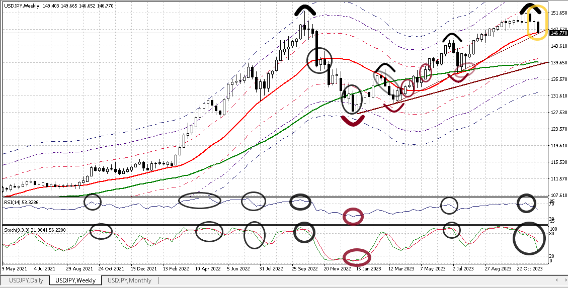 USDJPY W 20231201