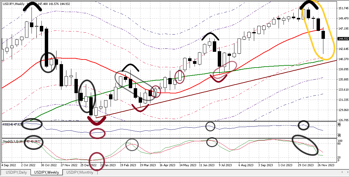 USDJPY W 20231208