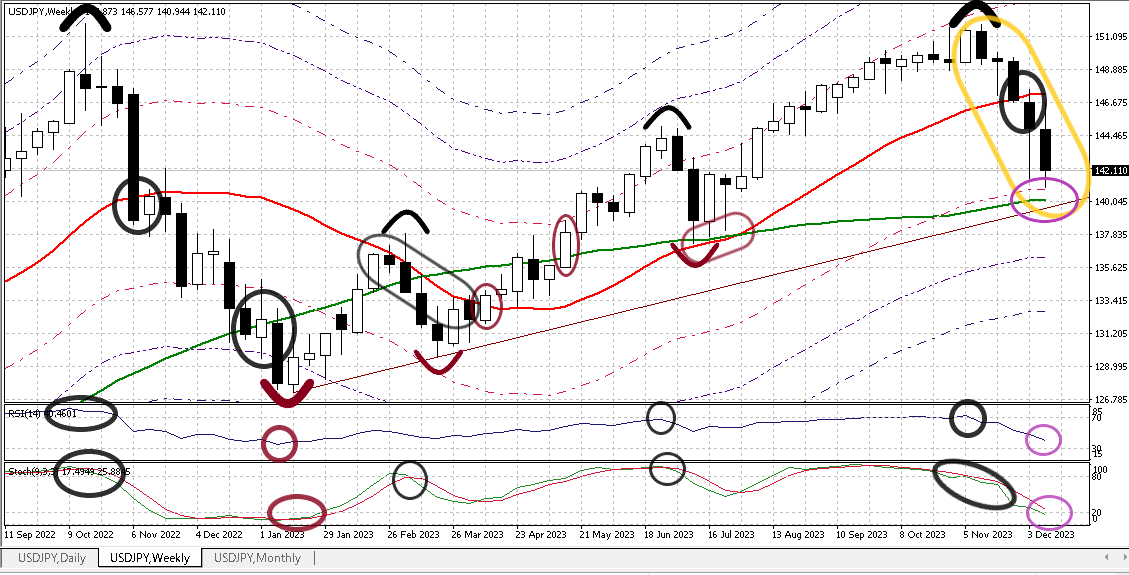 USDJPY W 20231215