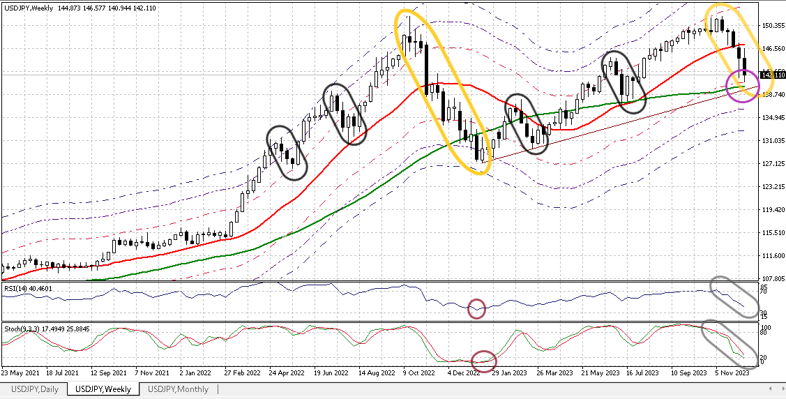 USDJPY W 20231215 1