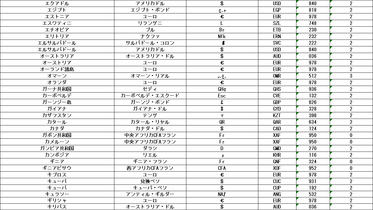 世界各国の通貨一覧】どのサイトより正確な図で解説！ - 海外取引に携わるすべての企業のためのAI為替リスク管理システム【トレーダム】